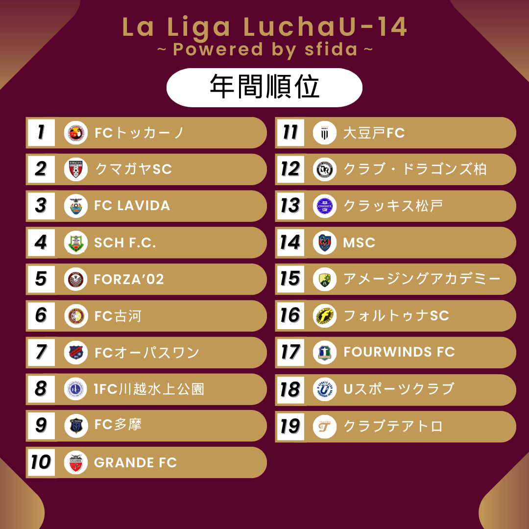 La Liga Lucha U-14-順位表