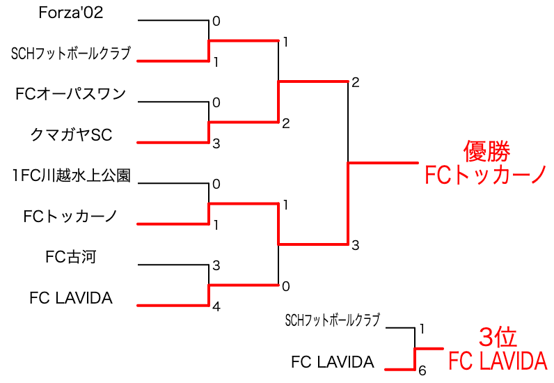 La Liga Lucha U-14-決勝トーナメント(勝者)