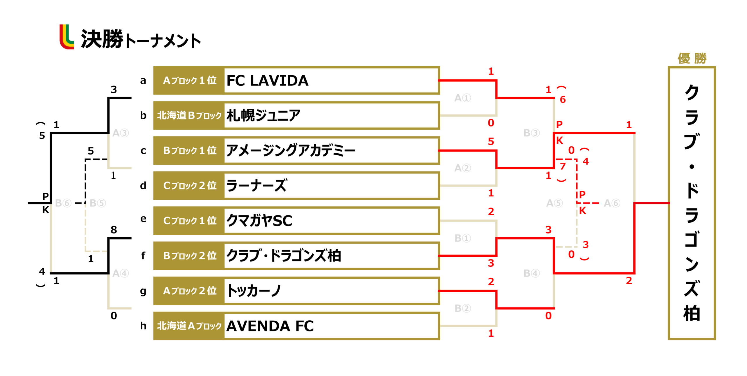 La Liga Lucha2025決勝トーナメント